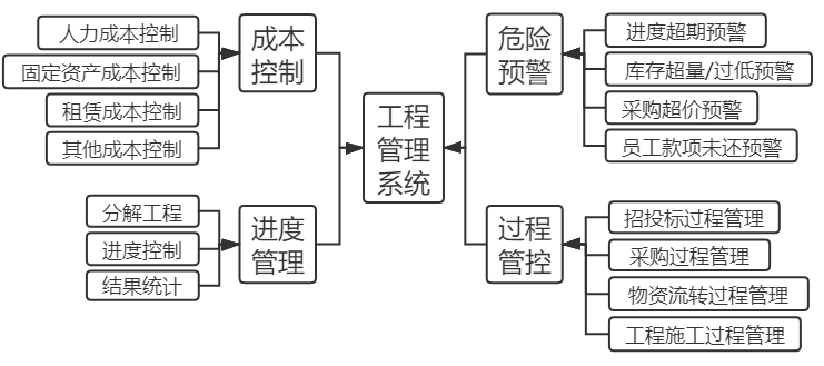 工程管理系统核心模块