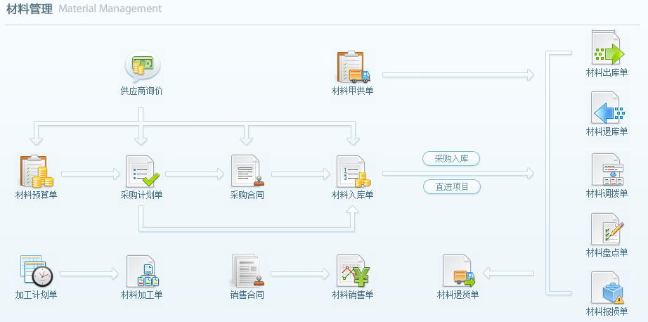 材料管理